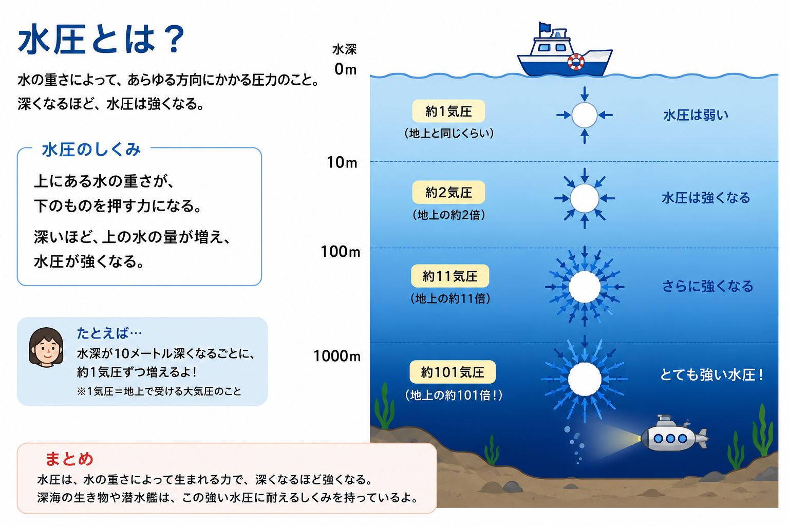 水深が深くなるほど水圧が強くなる仕組みを示した海中イラスト。浅瀬から深海までの圧力変化が描かれている。