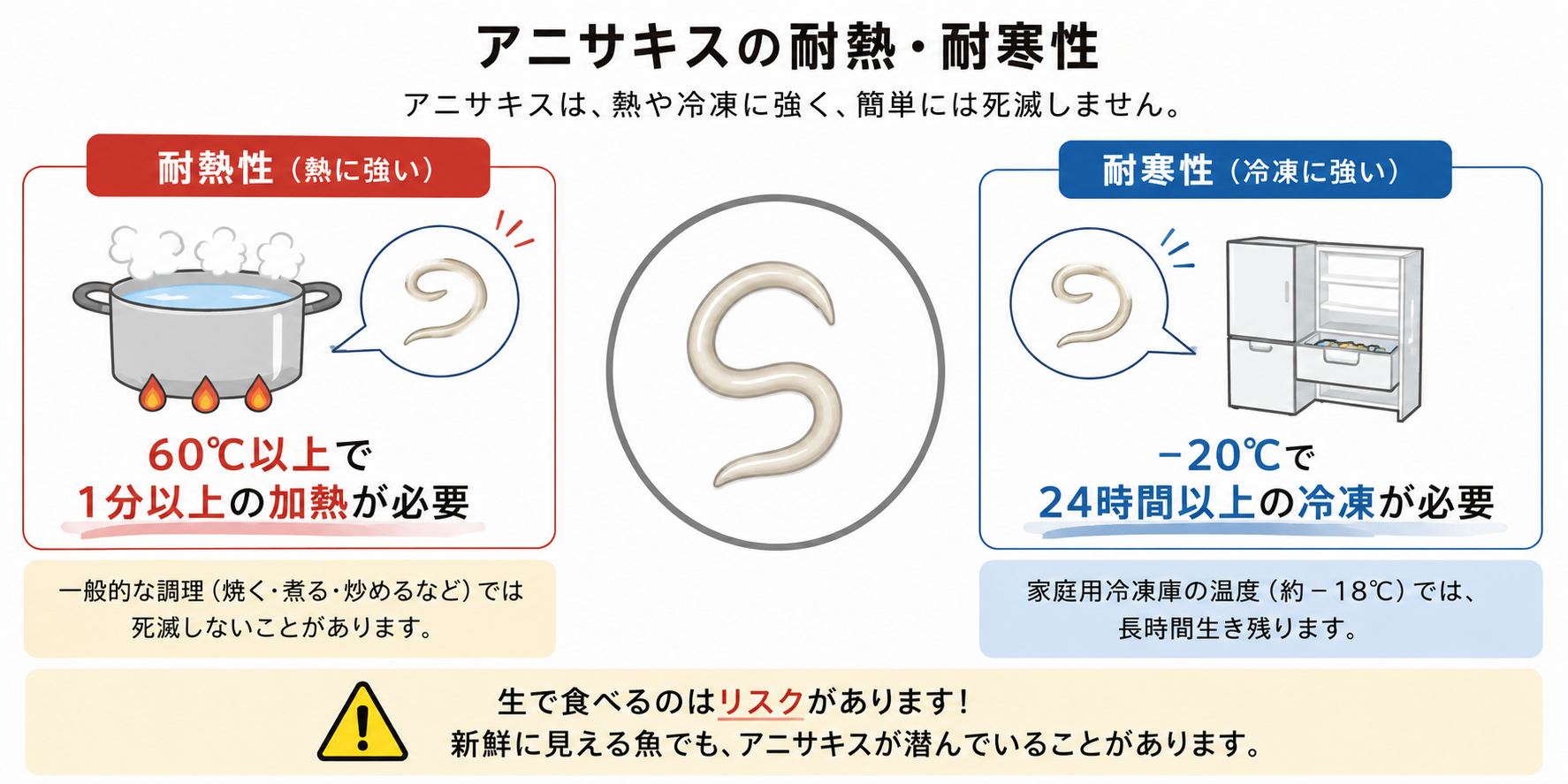 アニサキスが高温と低温にどの程度耐えるかを示したシンプルな横長イラスト。左側に加熱、右側に冷凍の条件が描かれ、60℃以上で1分以上の加熱、−20℃で24時間以上の冷凍が必要と説明されている。