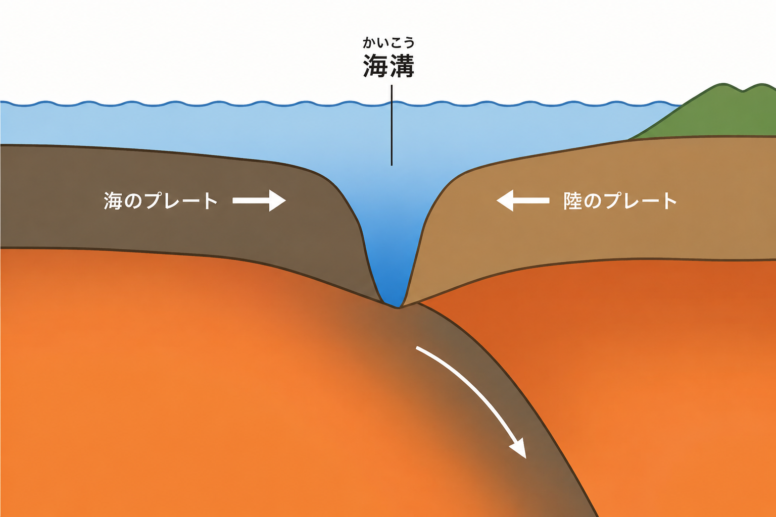 海のプレートが陸のプレートの下へ沈み込み、海溝が形成される様子を示した断面図。